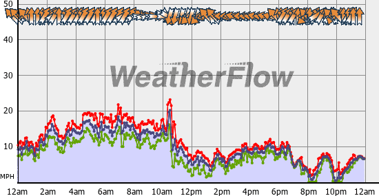 Current Wind Graph