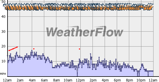 Current Wind Graph