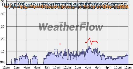 Current Wind Graph