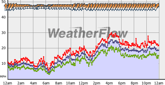 Current Wind Graph