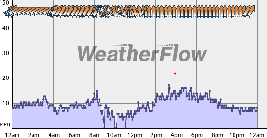 Current Wind Graph