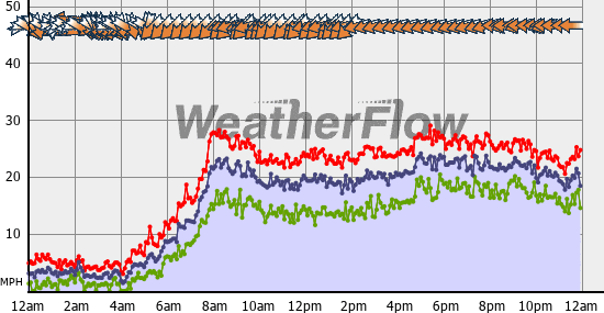 Current Wind Graph