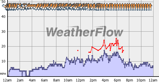 Current Wind Graph