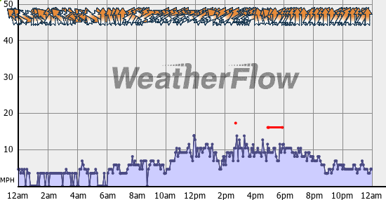 Current Wind Graph