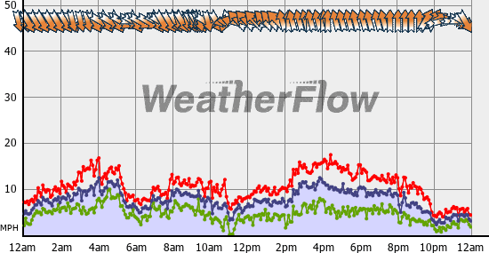 Current Wind Graph