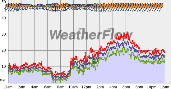 Current Wind Graph