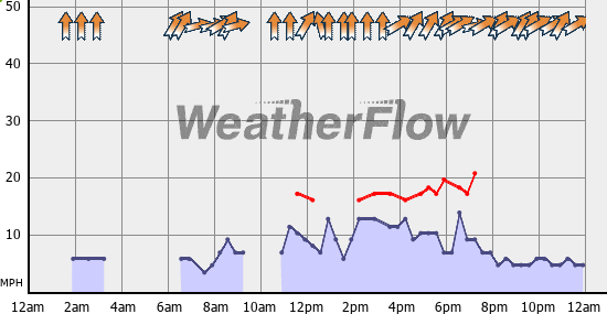 Current Wind Graph