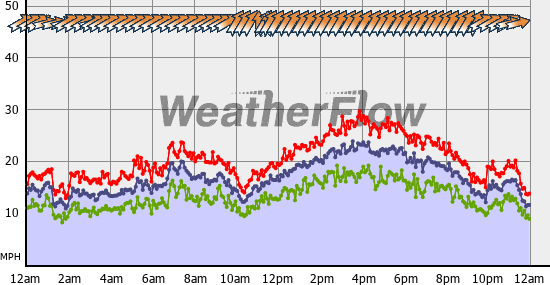 Current Wind Graph