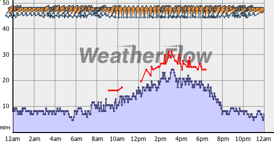 Current Wind Graph