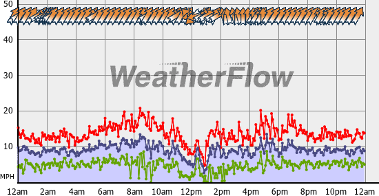 Current Wind Graph