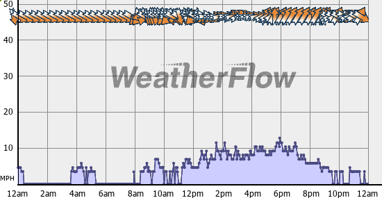 Current Wind Graph