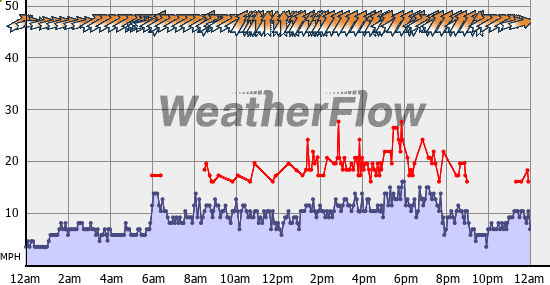 Current Wind Graph