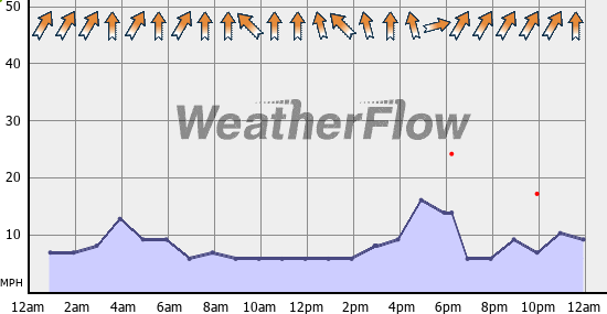 Current Wind Graph