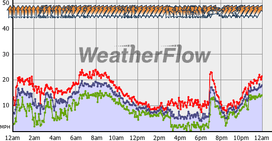 Current Wind Graph