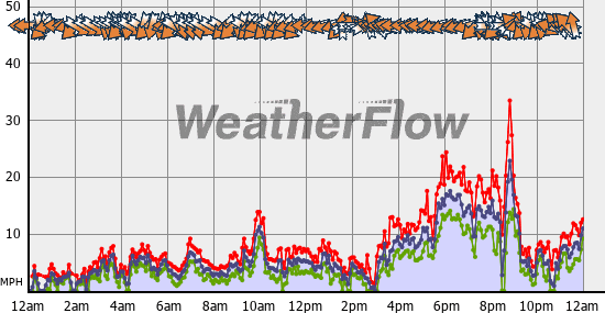 Current Wind Graph