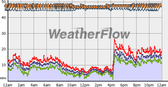 Current Wind Graph