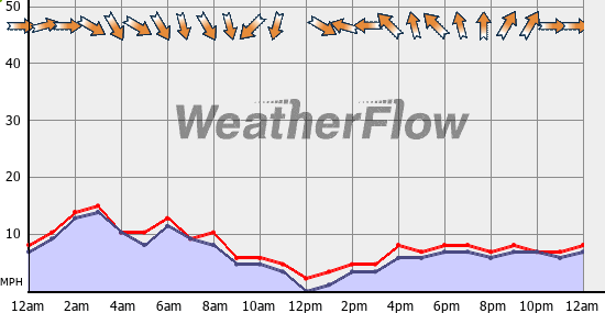 Current Wind Graph