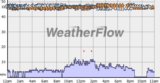 Current Wind Graph