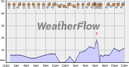 Current Wind Graph