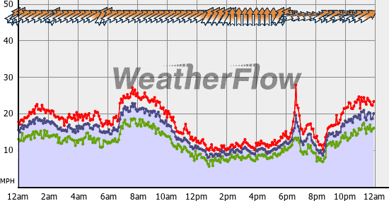 Current Wind Graph