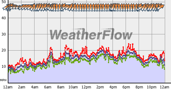 Current Wind Graph