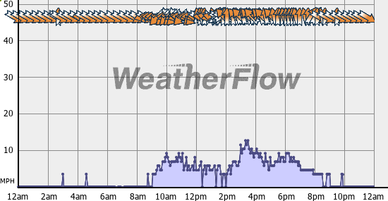 Current Wind Graph