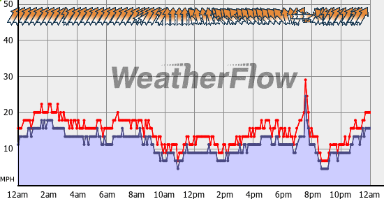 Current Wind Graph