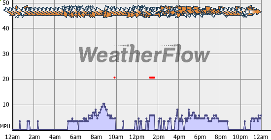 Current Wind Graph