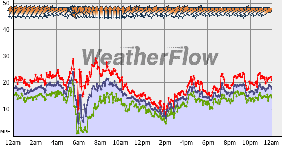 Current Wind Graph