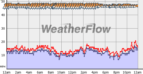 Current Wind Graph