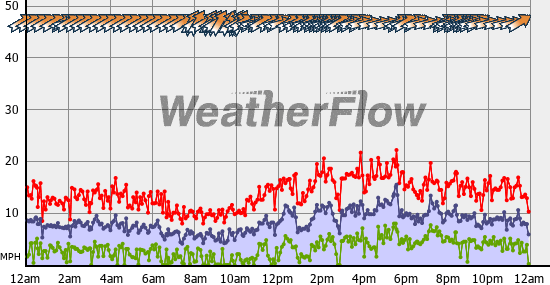 Current Wind Graph