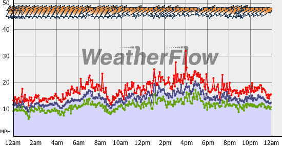 Current Wind Graph