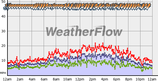 Current Wind Graph