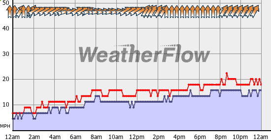 Current Wind Graph