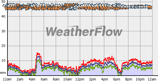 Current Wind Graph