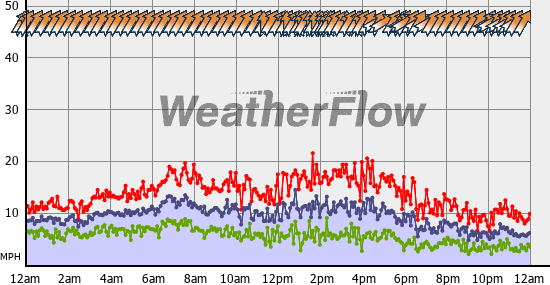 Current Wind Graph