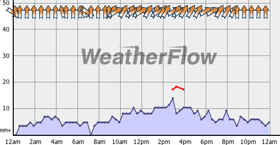 Current Wind Graph