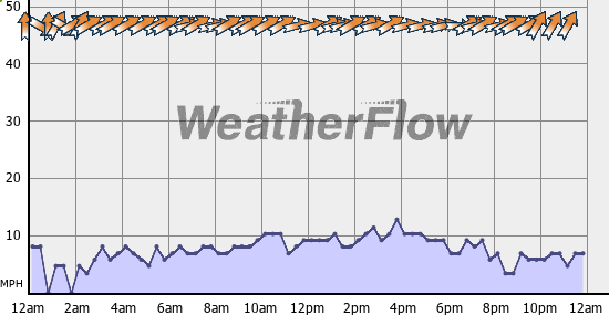 Current Wind Graph