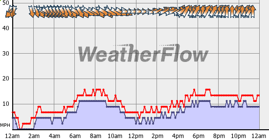 Current Wind Graph