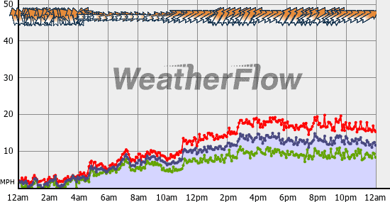 Current Wind Graph