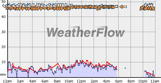 Current Wind Graph