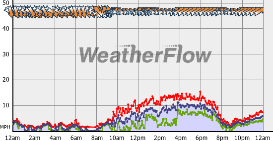 Current Wind Graph