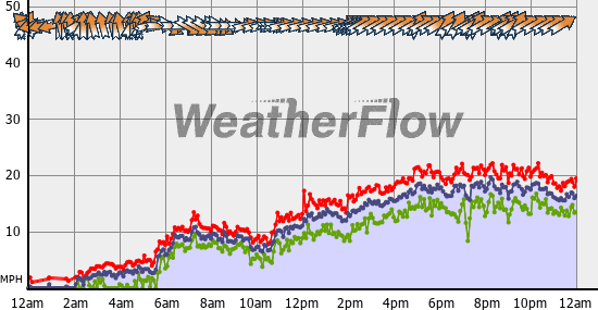 Current Wind Graph