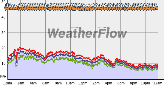 Current Wind Graph