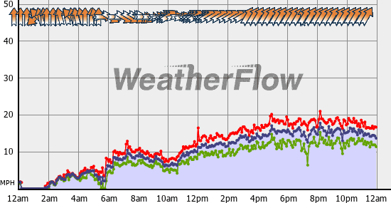 Current Wind Graph