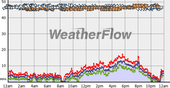 Current Wind Graph