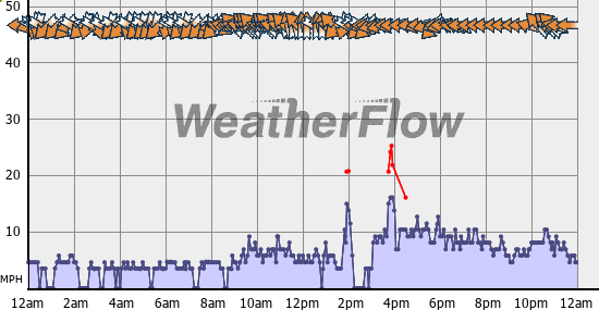 Current Wind Graph