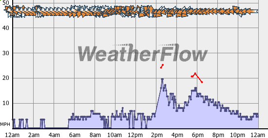 Current Wind Graph