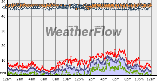 Current Wind Graph