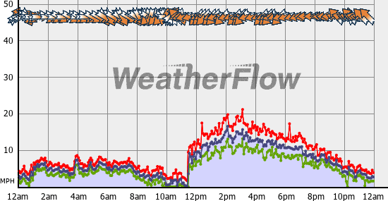 Current Wind Graph